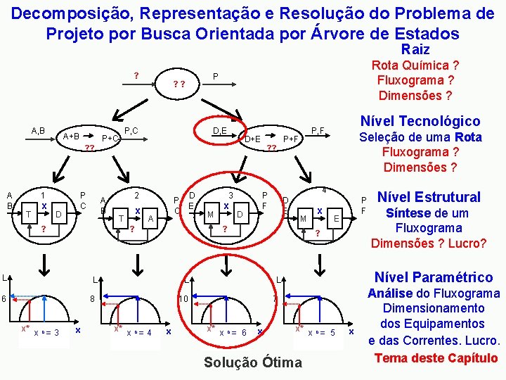 Decomposição, Representação e Resolução do Problema de Projeto por Busca Orientada por Árvore de