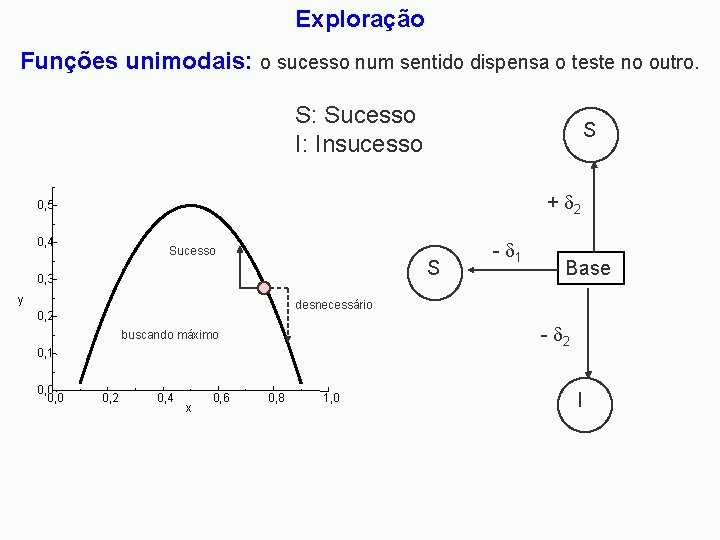 Exploração Funções unimodais: o sucesso num sentido dispensa o teste no outro. S: Sucesso