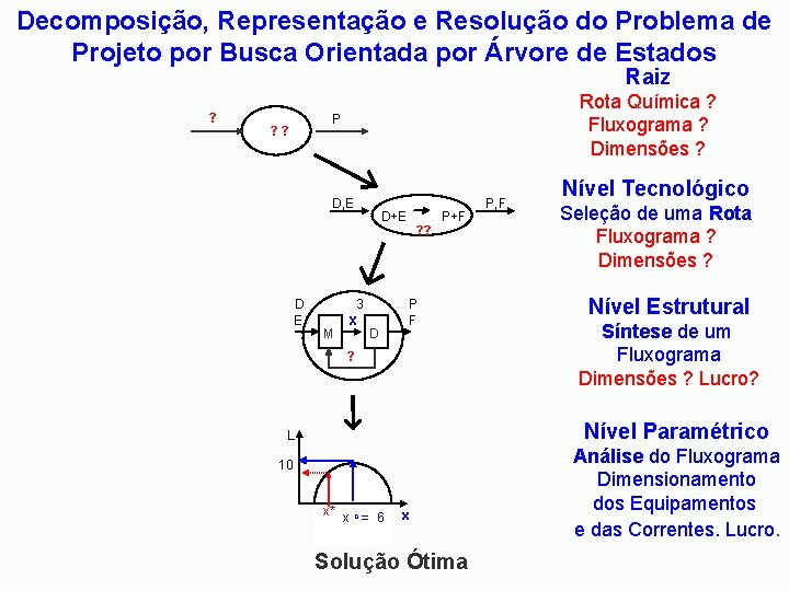 Decomposição, Representação e Resolução do Problema de Projeto por Busca Orientada por Árvore de