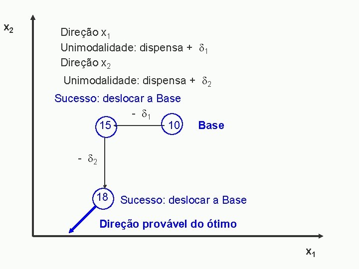 x 2 Direção x 1 Unimodalidade: dispensa + 1 Direção x 2 Unimodalidade: dispensa
