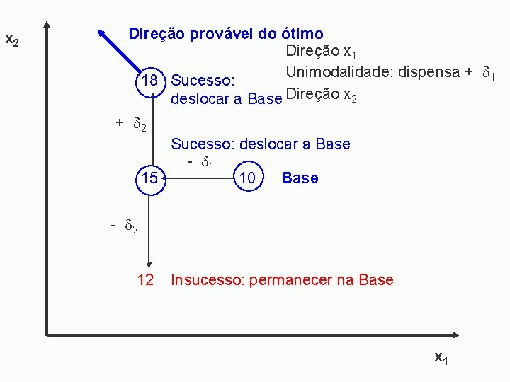 x 2 Direção provável do ótimo Direção x 1 Unimodalidade: dispensa + 1 18