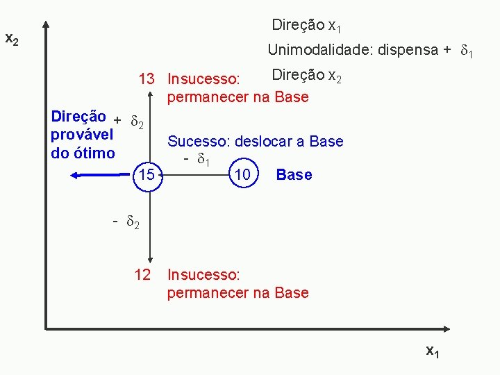 Direção x 1 x 2 Unimodalidade: dispensa + 1 Direção x 2 13 Insucesso: