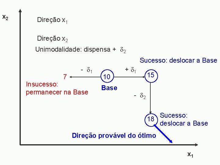 x 2 Direção x 1 Direção x 2 Unimodalidade: dispensa + 2 Sucesso: deslocar