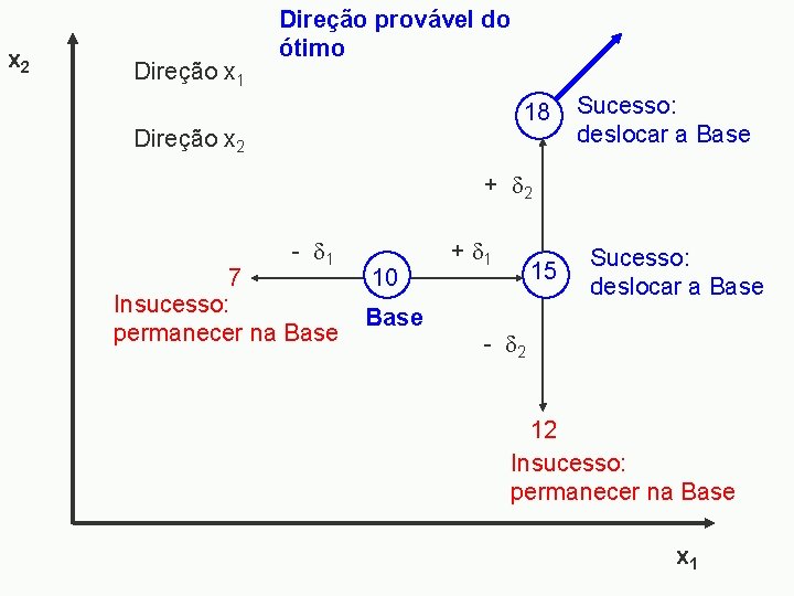 x 2 Direção x 1 Direção provável do ótimo 18 Direção x 2 Sucesso: