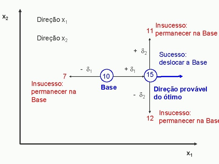 x 2 Direção x 1 Insucesso: 11 permanecer na Base Direção x 2 +