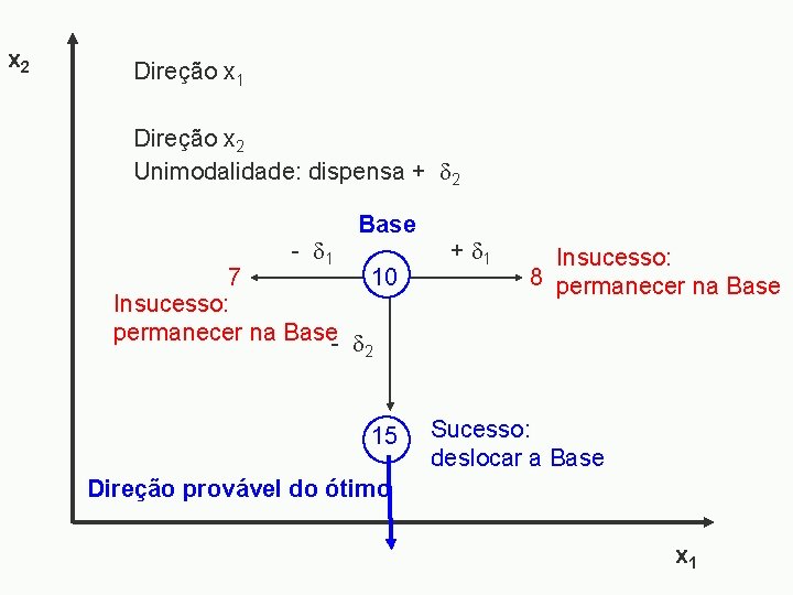 x 2 Direção x 1 Direção x 2 Unimodalidade: dispensa + 2 - 1