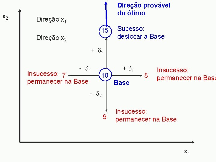 x 2 Direção provável do ótimo Direção x 1 15 Direção x 2 Sucesso: