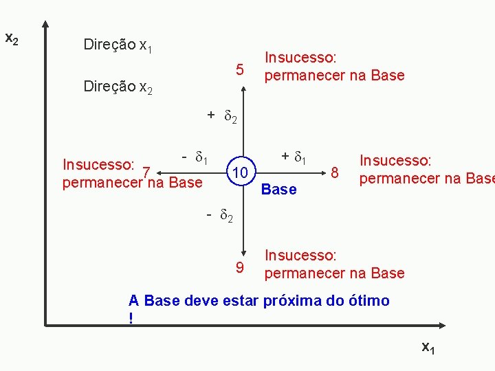 x 2 Direção x 1 5 Direção x 2 Insucesso: permanecer na Base +