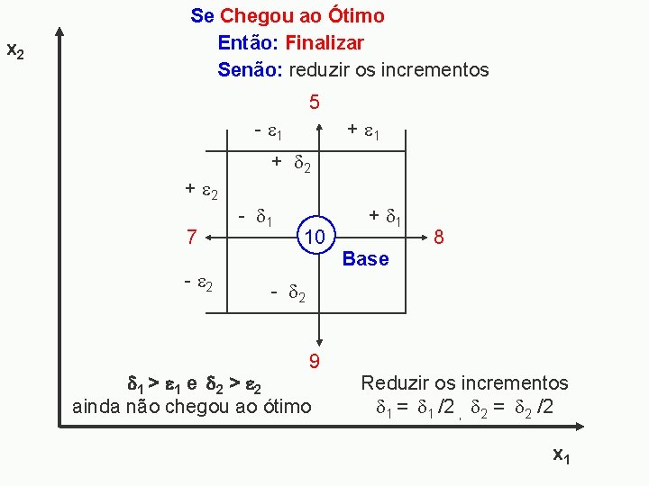 x 2 Se Chegou ao Ótimo Então: Finalizar Senão: reduzir os incrementos 5 -