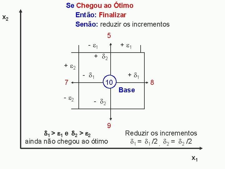 x 2 Se Chegou ao Ótimo Então: Finalizar Senão: reduzir os incrementos 5 -