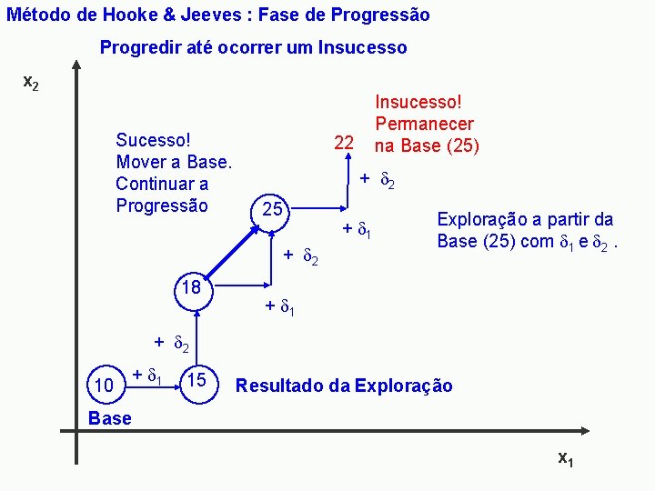 Método de Hooke & Jeeves : Fase de Progressão Progredir até ocorrer um Insucesso