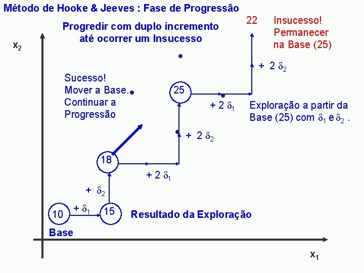 Método de Hooke & Jeeves : Fase de Progressão x 2 Progredir com duplo