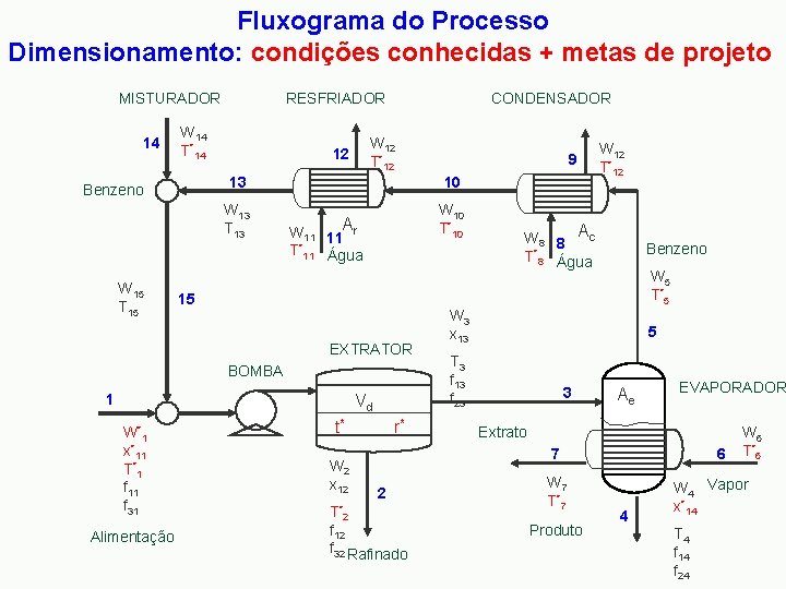 Fluxograma do Processo Dimensionamento: condições conhecidas + metas de projeto MISTURADOR 14 RESFRIADOR W