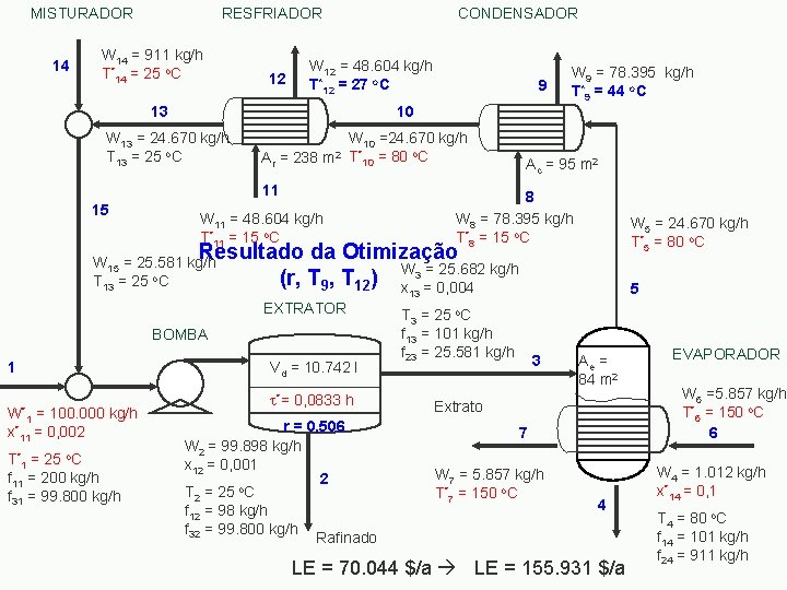 MISTURADOR 14 RESFRIADOR W 14 = 911 kg/h T*14 = 25 o. C 12