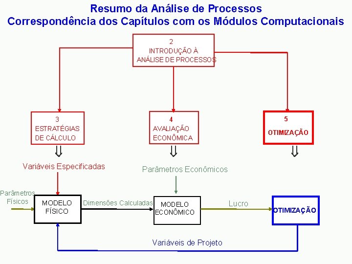 Resumo da Análise de Processos Correspondência dos Capítulos com os Módulos Computacionais 2 INTRODUÇÃO