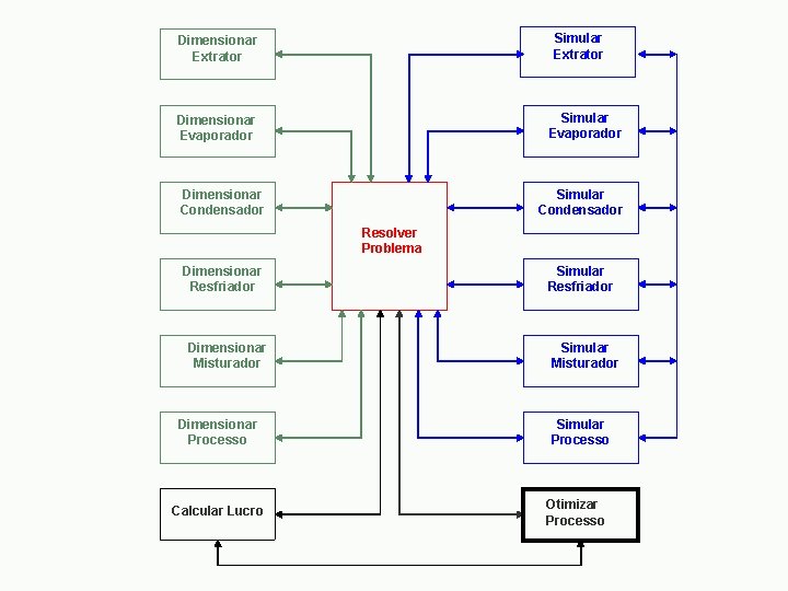 Simular Extrator Dimensionar Extrator Simular Evaporador Dimensionar Condensador Simular Condensador Resolver Problema Dimensionar Resfriador