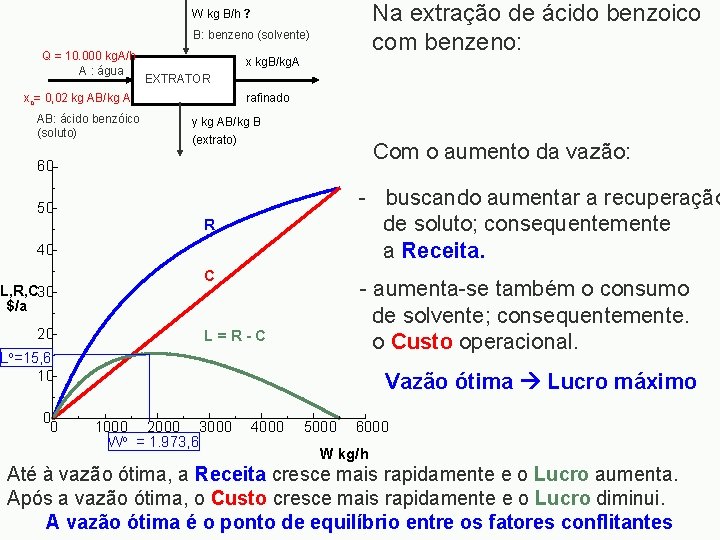 Na extração de ácido benzoico com benzeno: W kg B/h ? B: benzeno (solvente)