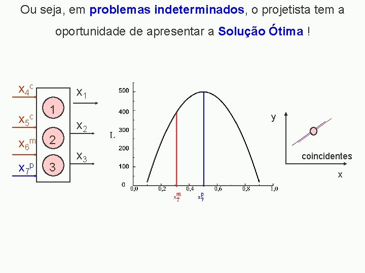 Ou seja, em problemas indeterminados, o projetista tem a oportunidade de apresentar a Solução