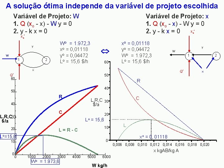 A solução ótima independe da variável de projeto escolhida Variável de Projeto: W 1.