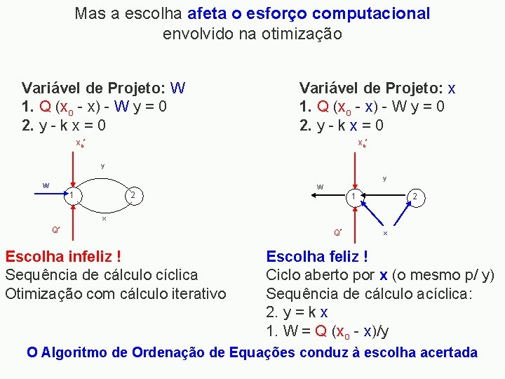 Mas a escolha afeta o esforço computacional envolvido na otimização Variável de Projeto: W