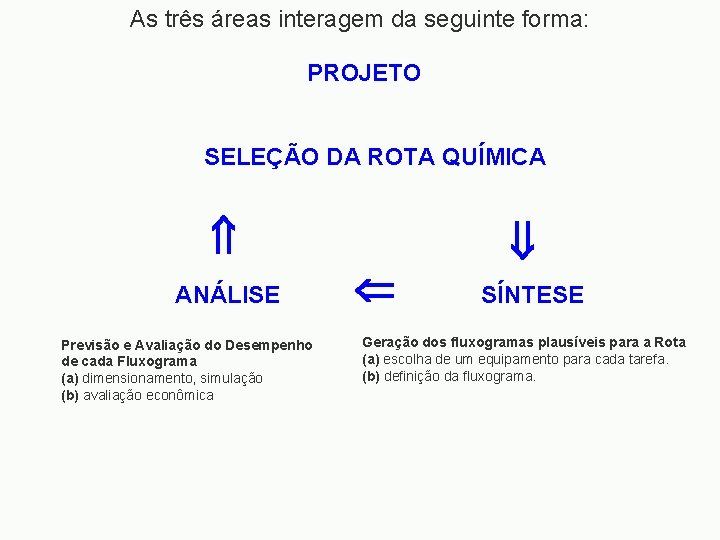 As três áreas interagem da seguinte forma: PROJETO SELEÇÃO DA ROTA QUÍMICA ANÁLISE Previsão
