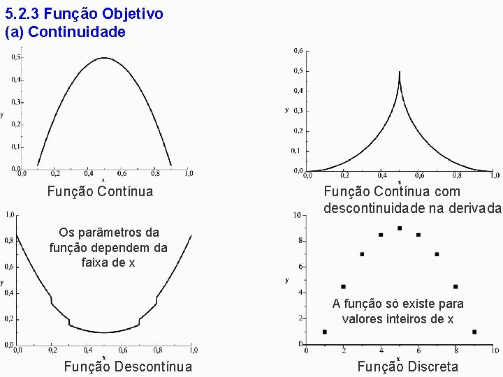 5. 2. 3 Função Objetivo (a) Continuidade Função Contínua com descontinuidade na derivada Os