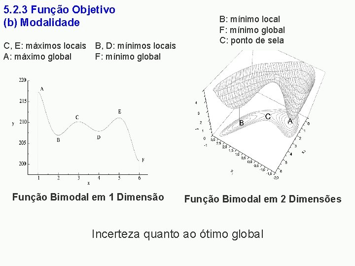 5. 2. 3 Função Objetivo (b) Modalidade C, E: máximos locais A: máximo global