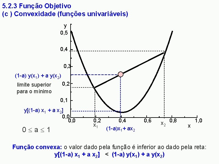 5. 2. 3 Função Objetivo (c ) Convexidade (funções univariáveis) y 0, 5 0,
