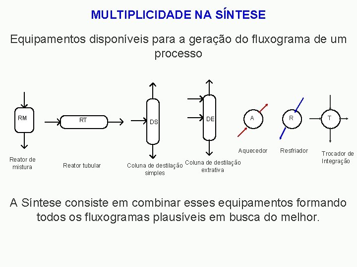MULTIPLICIDADE NA SÍNTESE Equipamentos disponíveis para a geração do fluxograma de um processo RM