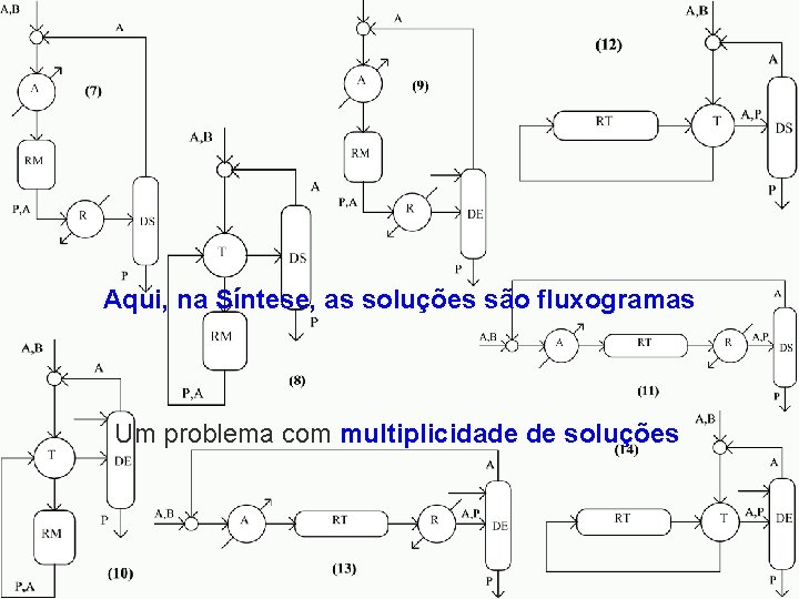 Aqui, na Síntese, as soluções são fluxogramas Um problema com multiplicidade de soluções 