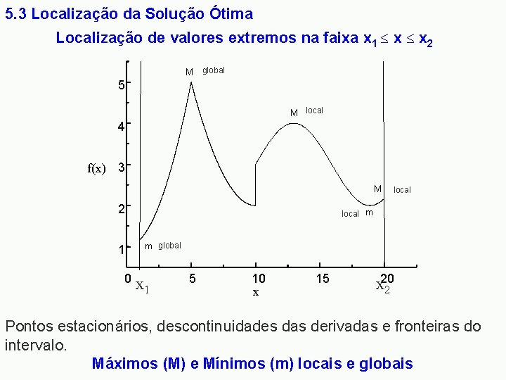 5. 3 Localização da Solução Ótima Localização de valores extremos na faixa x 1