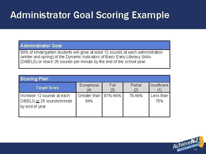 Administrator Goal Scoring Example Administrator Goal 90% of kindergarten students will grow at least