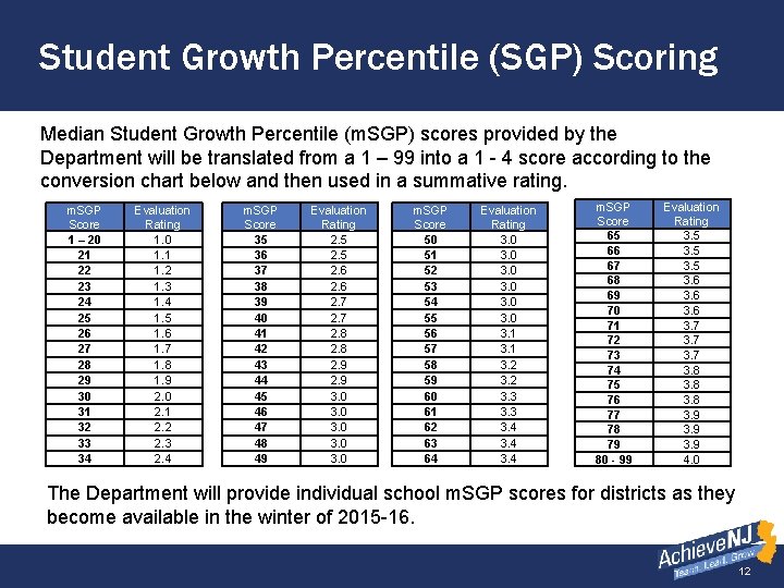 Student Growth Percentile (SGP) Scoring Median Student Growth Percentile (m. SGP) scores provided by