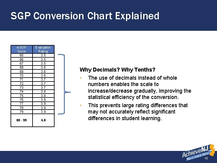 SGP Conversion Chart Explained m. SGP Score 65 66 67 68 69 70 71