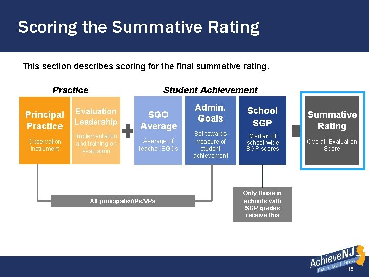 Scoring the Summative Rating This section describes scoring for the final summative rating. Practice