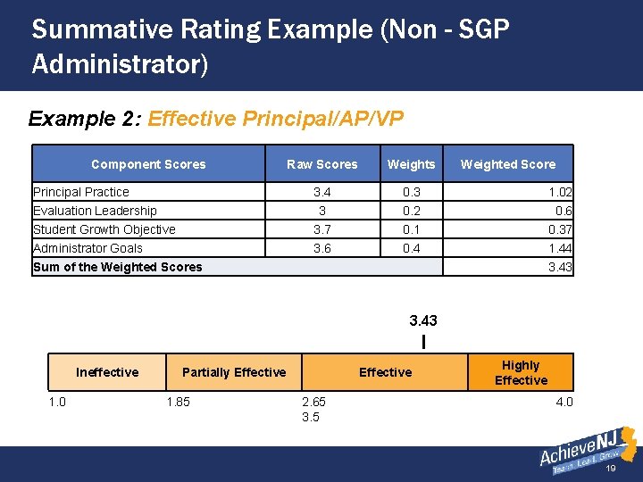 Summative Rating Example (Non - SGP Administrator) Example 2: Effective Principal/AP/VP Component Scores Principal