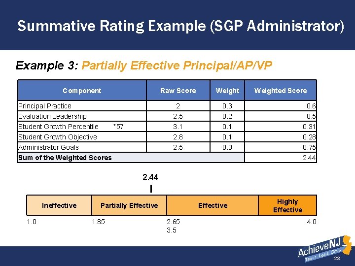 Summative Rating Example (SGP Administrator) Example 3: Partially Effective Principal/AP/VP Component Principal Practice Evaluation