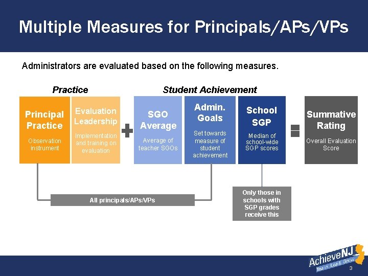 Multiple Measures for Principals/APs/VPs Administrators are evaluated based on the following measures. Practice Principal