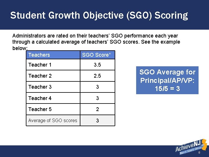 Student Growth Objective (SGO) Scoring Administrators are rated on their teachers’ SGO performance each