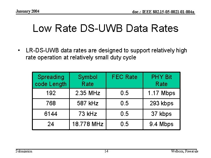 January 2004 doc. : IEEE 802. 15 -05 -0021 -01 -004 a Low Rate