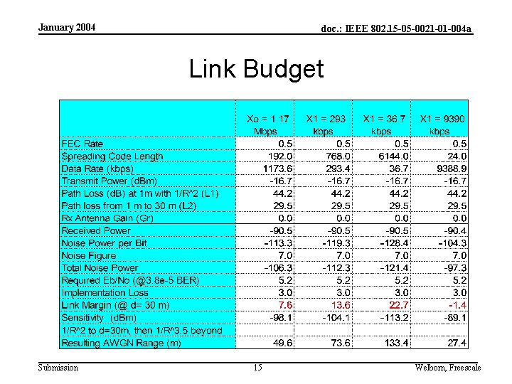 January 2004 doc. : IEEE 802. 15 -05 -0021 -01 -004 a Link Budget