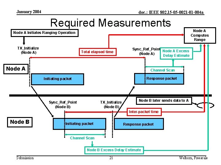 January 2004 doc. : IEEE 802. 15 -05 -0021 -01 -004 a Required Measurements