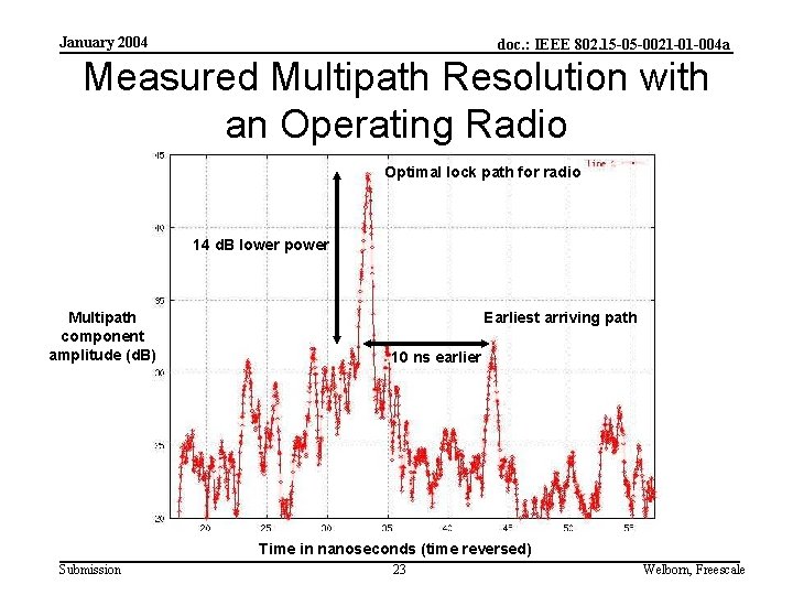 January 2004 doc. : IEEE 802. 15 -05 -0021 -01 -004 a Measured Multipath