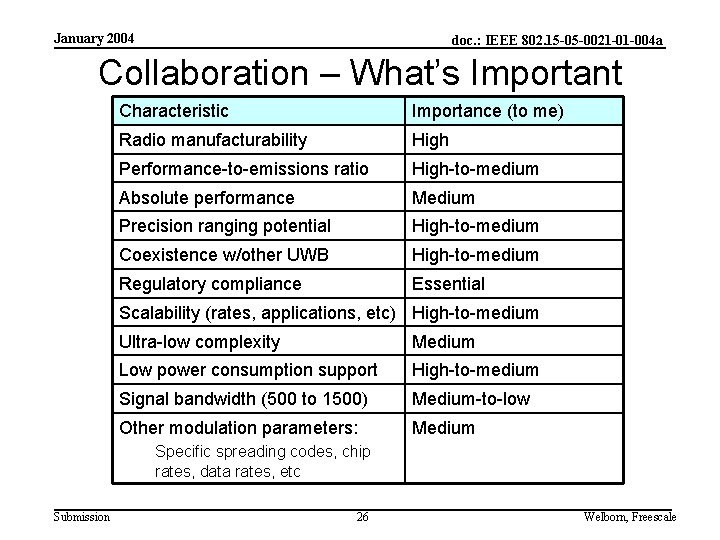 January 2004 doc. : IEEE 802. 15 -05 -0021 -01 -004 a Collaboration –