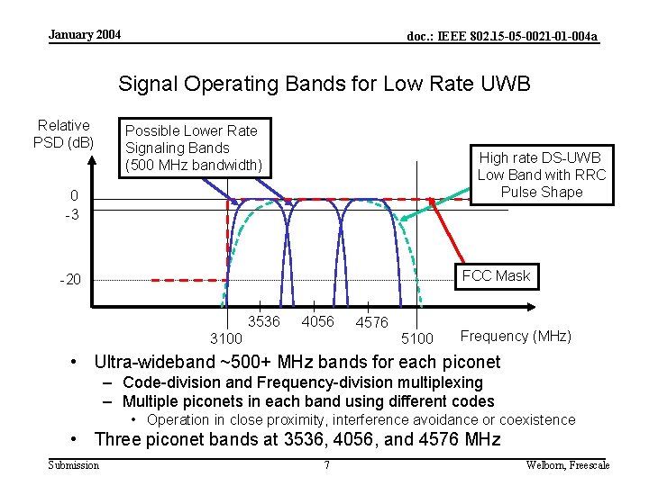 January 2004 doc. : IEEE 802. 15 -05 -0021 -01 -004 a Signal Operating