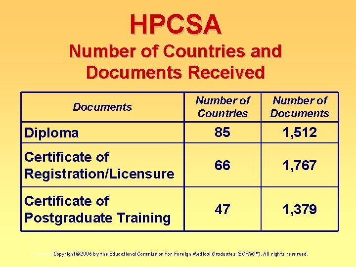 HPCSA Number of Countries and Documents Received Number of Countries Number of Documents Diploma