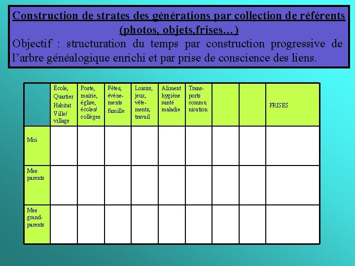 Construction de strates des générations par collection de référents (photos, objets, frises…) Objectif :