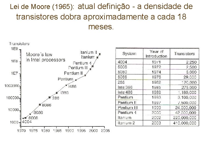 Lei de Moore (1965): atual definição - a densidade de transistores dobra aproximadamente a