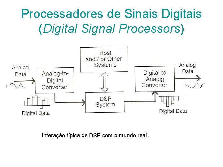 Processadores de Sinais Digitais (Digital Signal Processors) Interação típica de DSP com o mundo