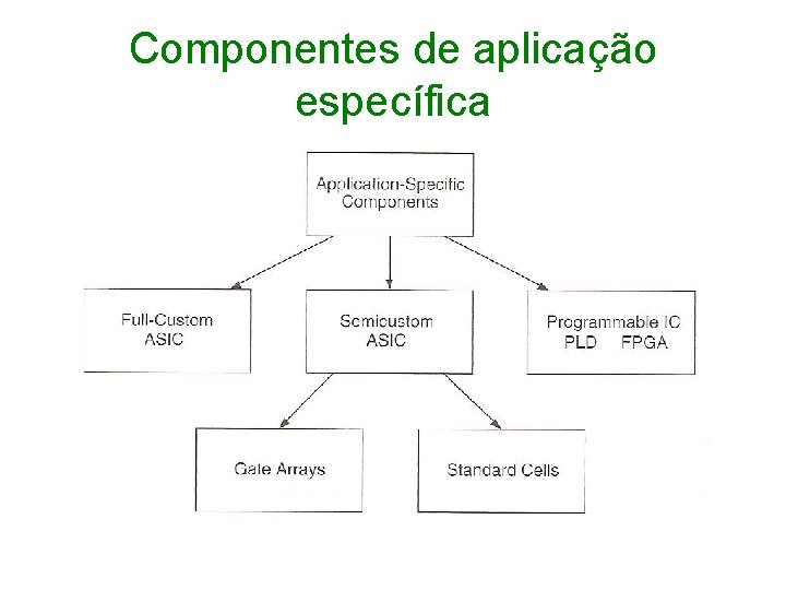 Componentes de aplicação específica 